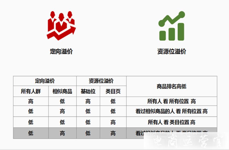 拼多多的場景推廣溢價原理是什么?